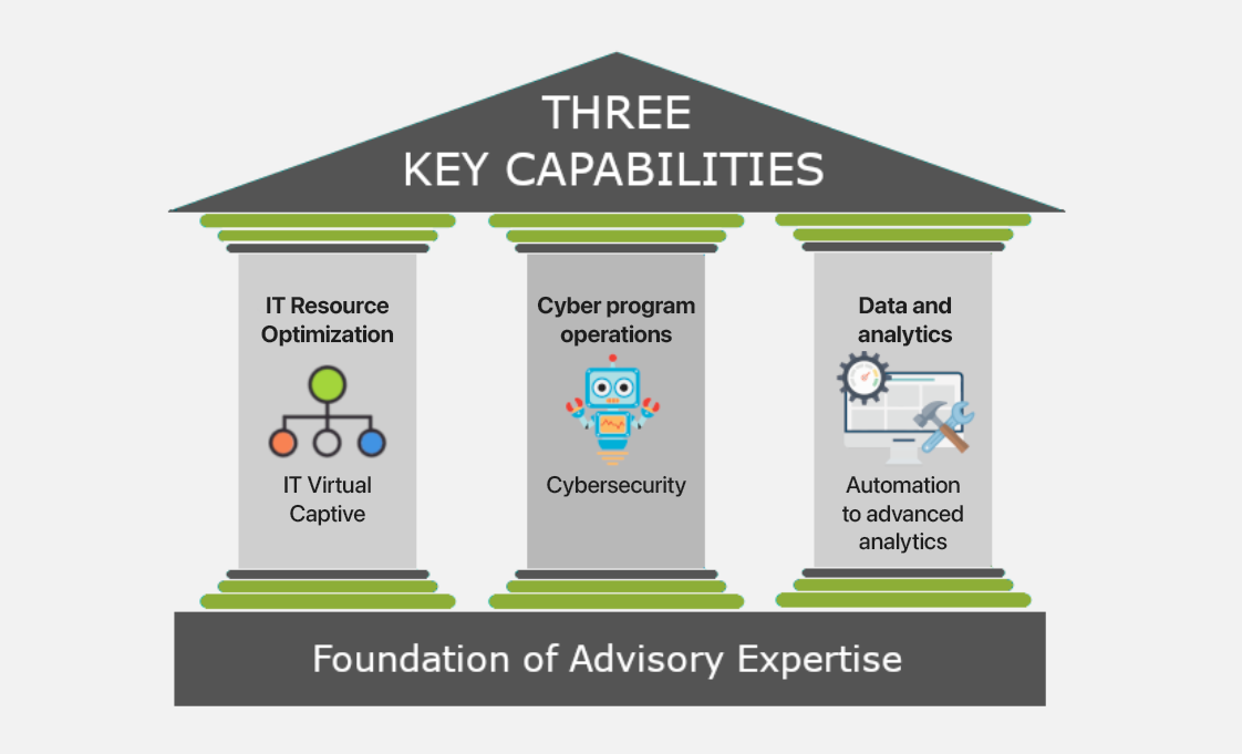 three pillars of business